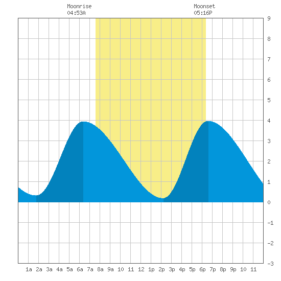 Pawleys Island South tide chart for Tuesday, November 2, 2021