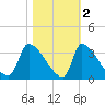 Pawleys Island South tide chart for Tuesday, November 2, 2021