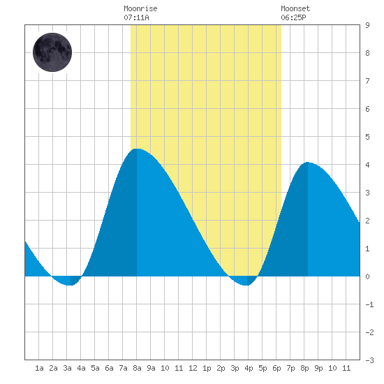 Pawleys Island South tide chart for Thursday, November 4, 2021