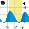 Pawleys Island South tide chart for Thursday, November 4, 2021
