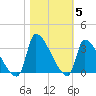 Pawleys Island South tide chart for Friday, November 5, 2021