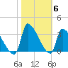 Pawleys Island South tide chart for Saturday, November 6, 2021