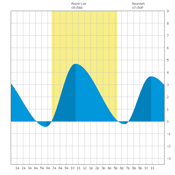 Pawleys Island South tide chart for Sunday, November 7, 2021