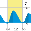 Pawleys Island South tide chart for Sunday, November 7, 2021