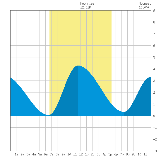 Pawleys Island South tide chart for Tuesday, November 9, 2021