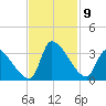 Pawleys Island South tide chart for Tuesday, November 9, 2021