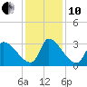 Pawleys Island South tide chart for Friday, December 10, 2021