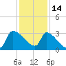 Pawleys Island South tide chart for Tuesday, December 14, 2021