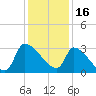 Pawleys Island South tide chart for Thursday, December 16, 2021