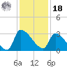 Pawleys Island South tide chart for Saturday, December 18, 2021