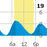 Pawleys Island South tide chart for Sunday, December 19, 2021