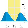 Pawleys Island South tide chart for Wednesday, December 1, 2021