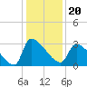 Pawleys Island South tide chart for Monday, December 20, 2021