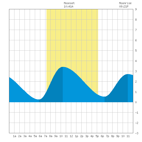 Pawleys Island South tide chart for Thursday, December 23, 2021