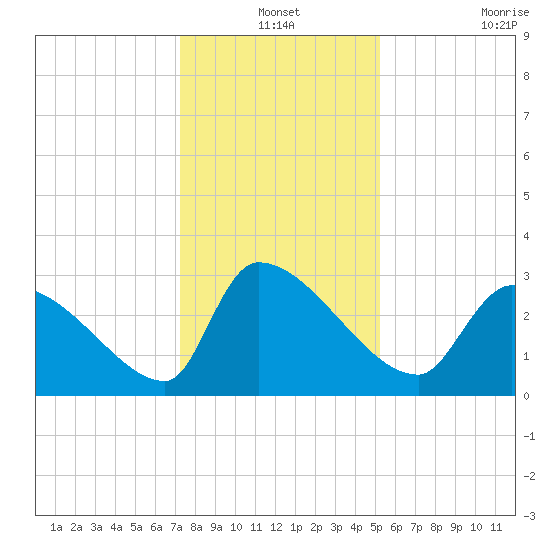 Pawleys Island South tide chart for Friday, December 24, 2021