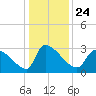 Pawleys Island South tide chart for Friday, December 24, 2021