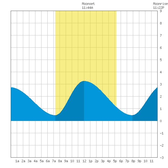 Pawleys Island South tide chart for Saturday, December 25, 2021