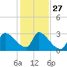 Pawleys Island South tide chart for Monday, December 27, 2021