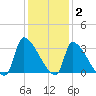Pawleys Island South tide chart for Thursday, December 2, 2021