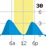 Pawleys Island South tide chart for Thursday, December 30, 2021