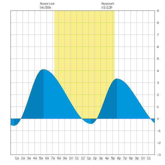 Pawleys Island South tide chart for Friday, December 31, 2021