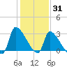 Pawleys Island South tide chart for Friday, December 31, 2021