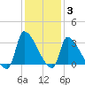 Pawleys Island South tide chart for Friday, December 3, 2021