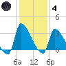 Pawleys Island South tide chart for Saturday, December 4, 2021