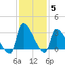 Pawleys Island South tide chart for Sunday, December 5, 2021