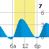 Pawleys Island South tide chart for Tuesday, December 7, 2021