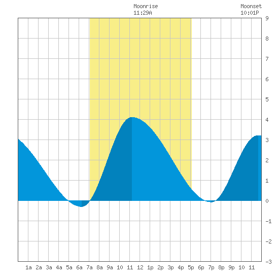 Pawleys Island South tide chart for Wednesday, December 8, 2021