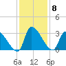 Pawleys Island South tide chart for Wednesday, December 8, 2021