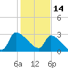 Pawleys Island South tide chart for Friday, January 14, 2022