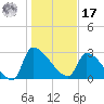 Pawleys Island South tide chart for Monday, January 17, 2022