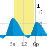 Pawleys Island South tide chart for Saturday, January 1, 2022