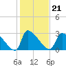 Pawleys Island South tide chart for Friday, January 21, 2022