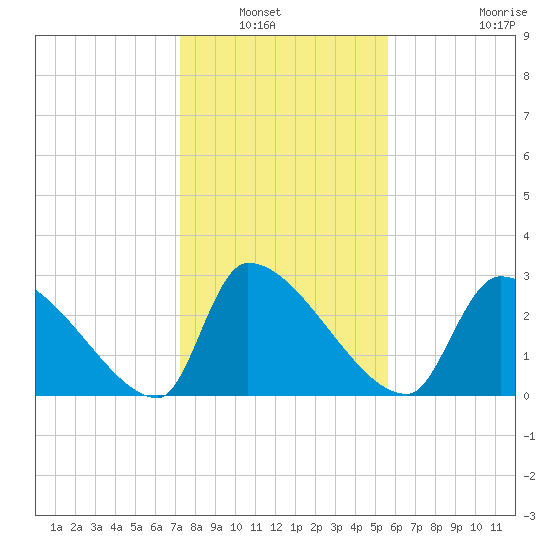 Pawleys Island South tide chart for Saturday, January 22, 2022