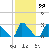 Pawleys Island South tide chart for Saturday, January 22, 2022