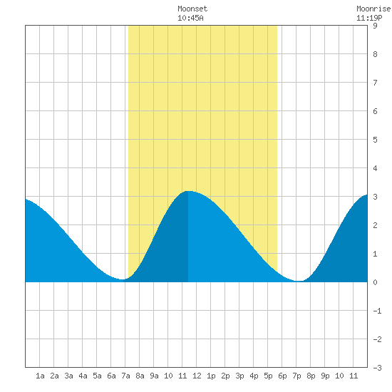 Pawleys Island South tide chart for Sunday, January 23, 2022