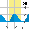 Pawleys Island South tide chart for Sunday, January 23, 2022