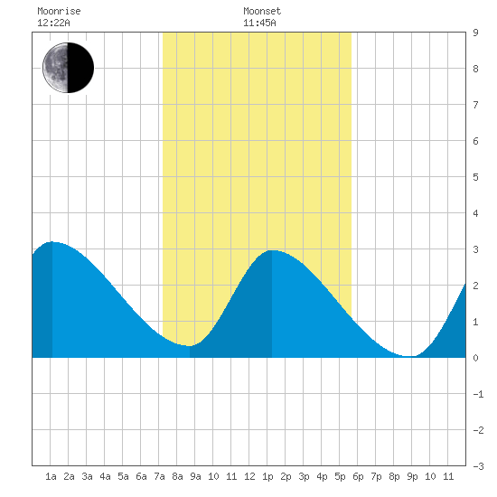 Pawleys Island South tide chart for Tuesday, January 25, 2022