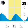 Pawleys Island South tide chart for Tuesday, January 25, 2022