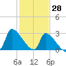 Pawleys Island South tide chart for Friday, January 28, 2022
