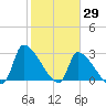 Pawleys Island South tide chart for Saturday, January 29, 2022