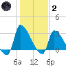 Pawleys Island South tide chart for Sunday, January 2, 2022