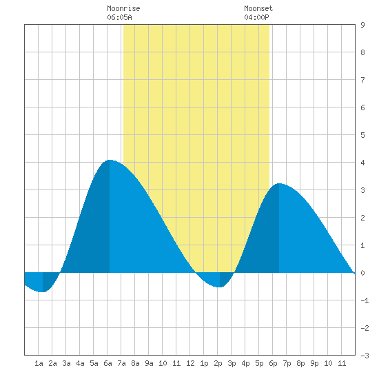 Pawleys Island South tide chart for Sunday, January 30, 2022