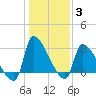 Pawleys Island South tide chart for Monday, January 3, 2022