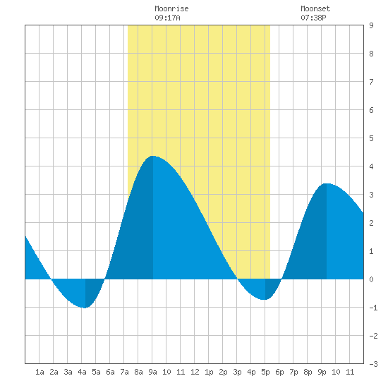 Pawleys Island South tide chart for Tuesday, January 4, 2022