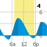 Pawleys Island South tide chart for Tuesday, January 4, 2022