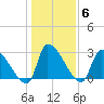 Pawleys Island South tide chart for Thursday, January 6, 2022